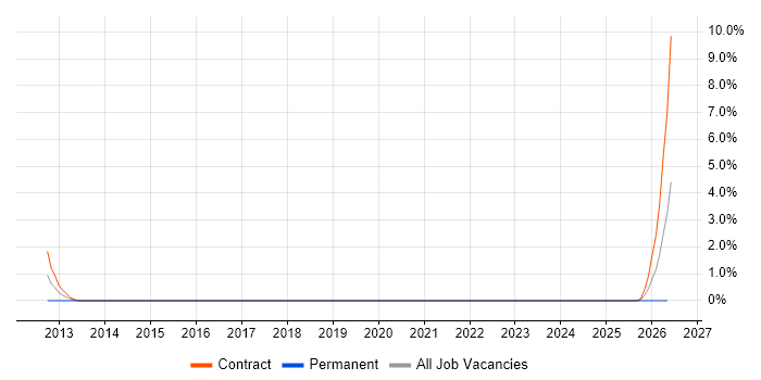 Cost Management job vacancy trend in Andover