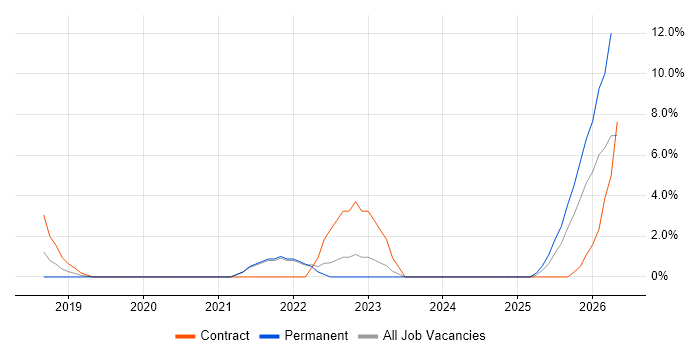 Critical Thinking job vacancy trend in Andover