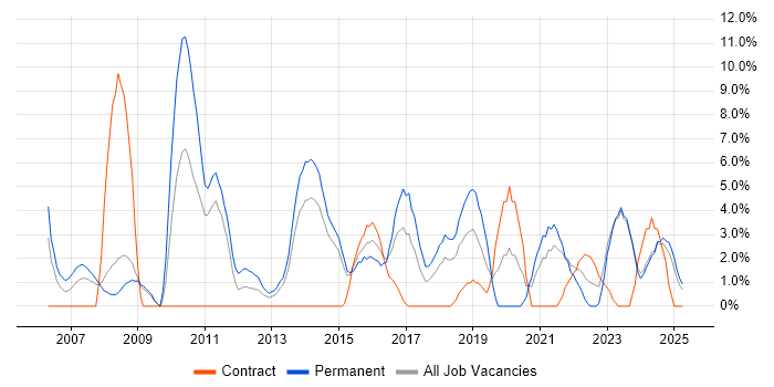 Job vacancy trend for CRM in Andover Job vacancy trend for CRM in Andover