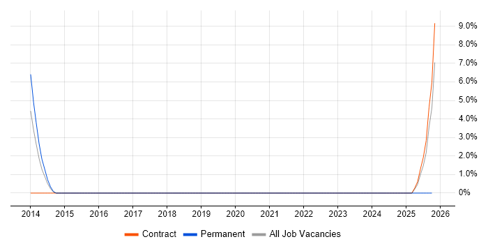 Cryptography job vacancy trend in Andover