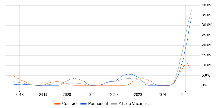 Job vacancy trend for Cybersecurity in Andover Job vacancy trend for Cybersecurity in Andover
