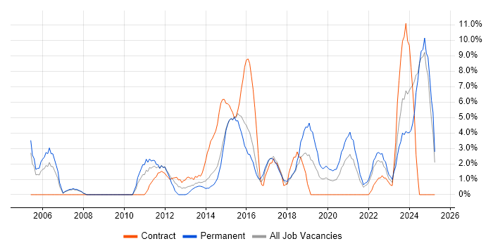 Job vacancy trend for Data Analysis in Andover Job vacancy trend for Data Analysis in Andover