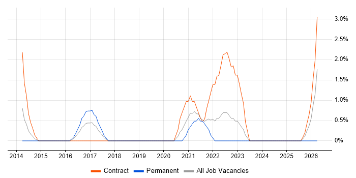Data Architect job vacancy trend in Andover