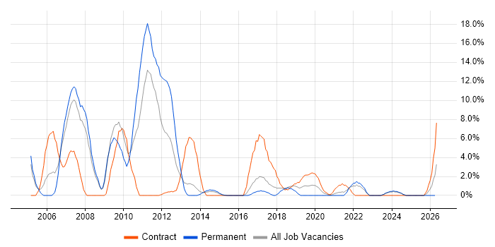 Data Centre job vacancy trend in Andover