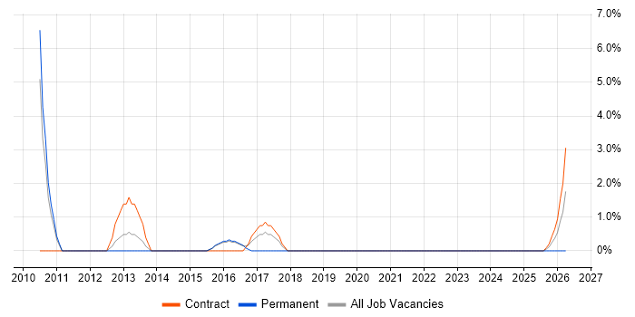 Data Consultant job vacancy trend in Andover