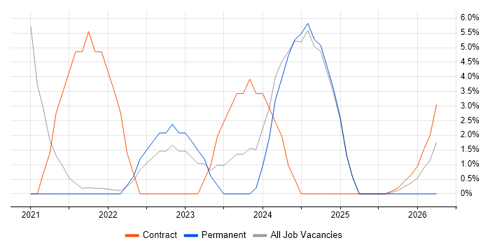 Data Engineering job vacancy trend in Andover