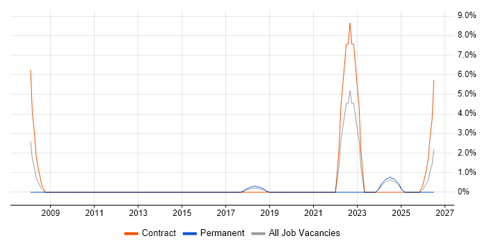 Data Entry job vacancy trend in Andover
