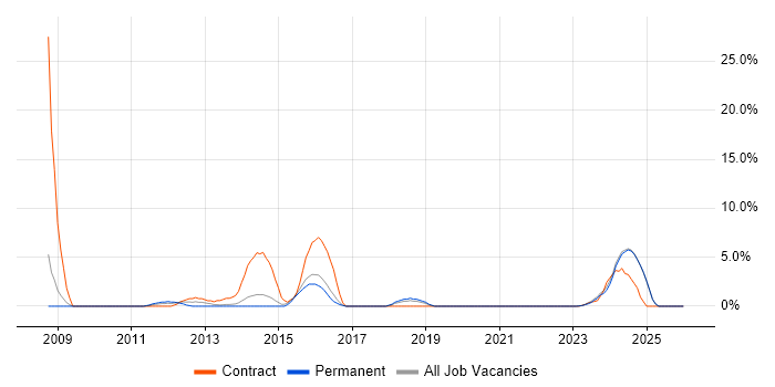 Data Integration job vacancy trend in Andover