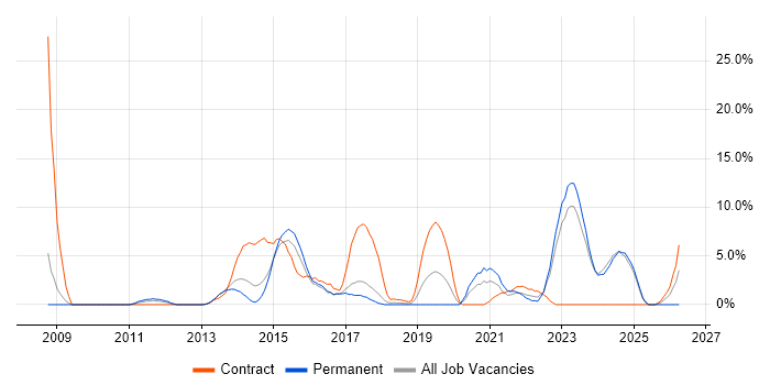 Data Management job vacancy trend in Andover