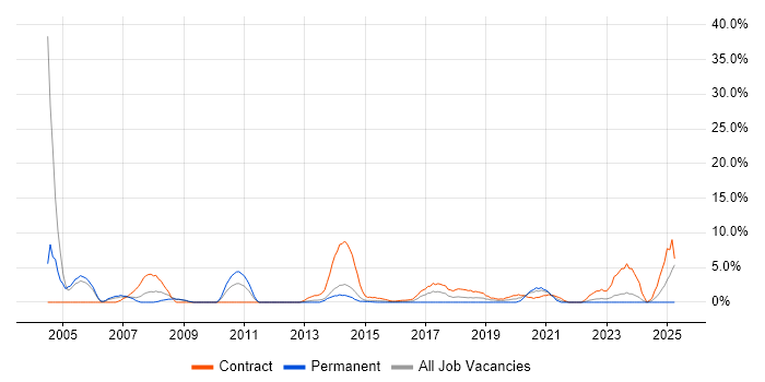 Job vacancy trend for Data Migration in Andover