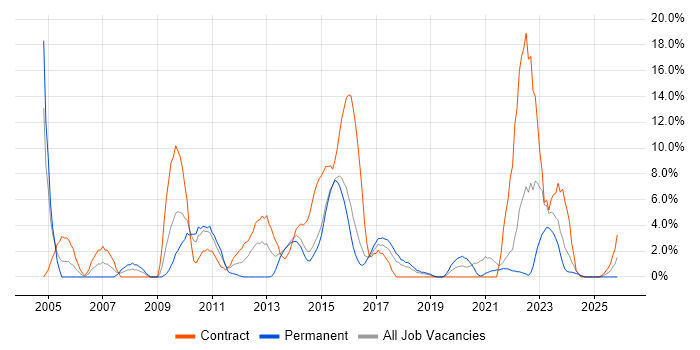 Data Modelling job vacancy trend in Andover