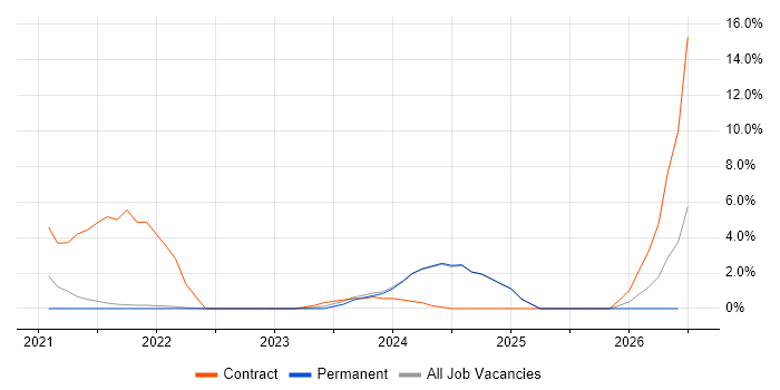 Data Pipeline job vacancy trend in Andover