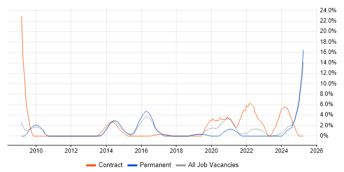 Job vacancy trend for Data Protection in Andover Job vacancy trend for Data Protection in Andover