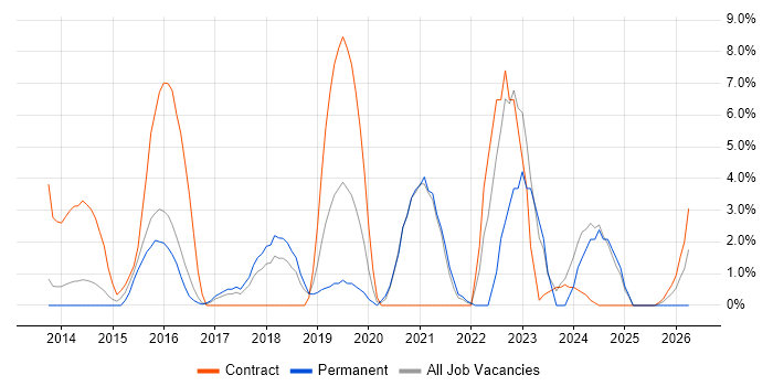 Data Quality job vacancy trend in Andover