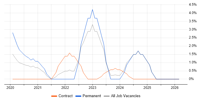 Data Strategy job vacancy trend in Andover