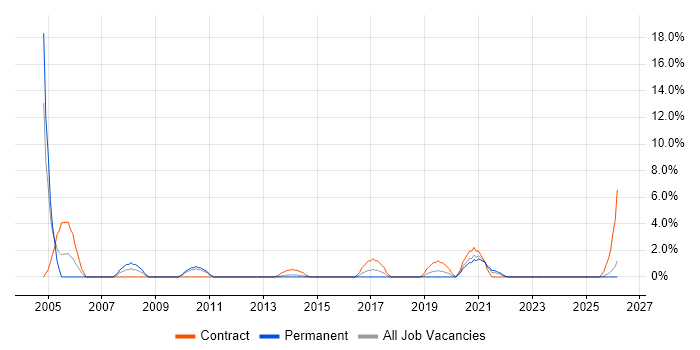Data Warehouse Developer job vacancy trend in Andover