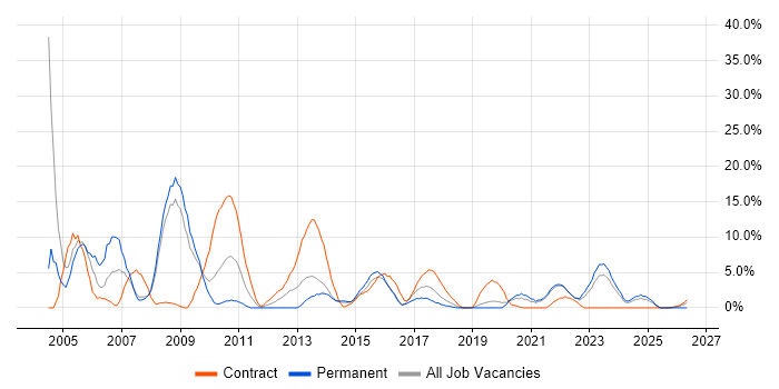 DBA job vacancy trend in Andover