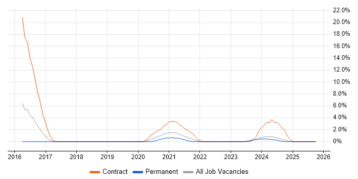 DBS Check job vacancy trend in Andover