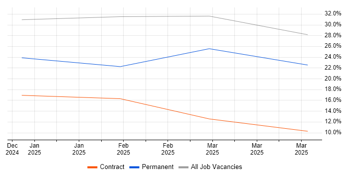 Job vacancy trend for Def Stans in Andover
