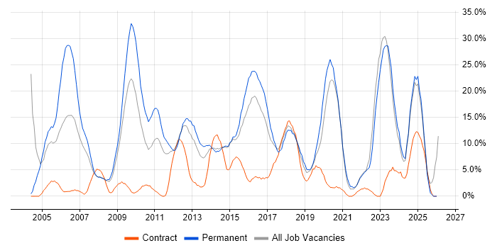 Degree job vacancy trend in Andover