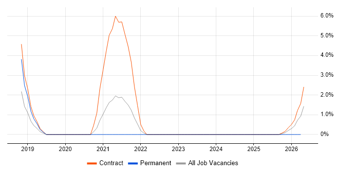 Deskside Engineer job vacancy trend in Andover