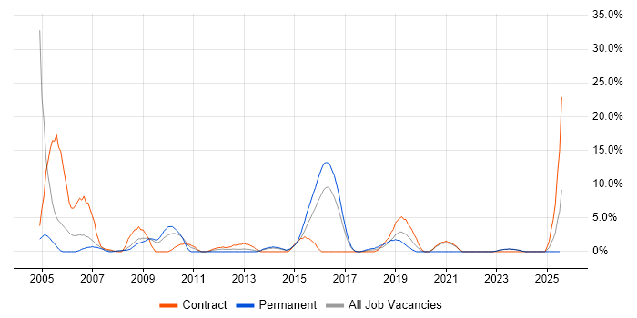 Job vacancy trend for Desktop Support in Andover