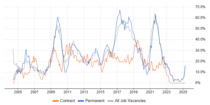 Job vacancy trend for Developer in Andover Job vacancy trend for Developer in Andover