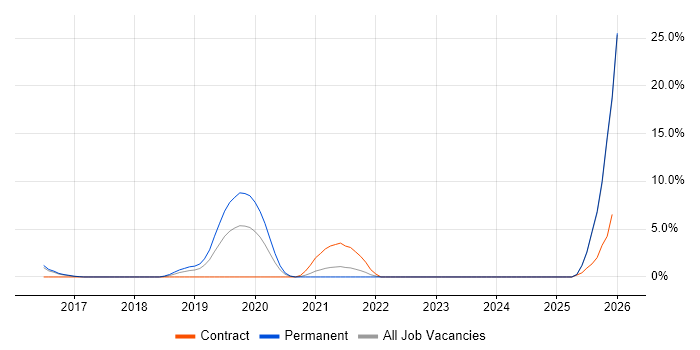 DevOps Engineer job vacancy trend in Andover