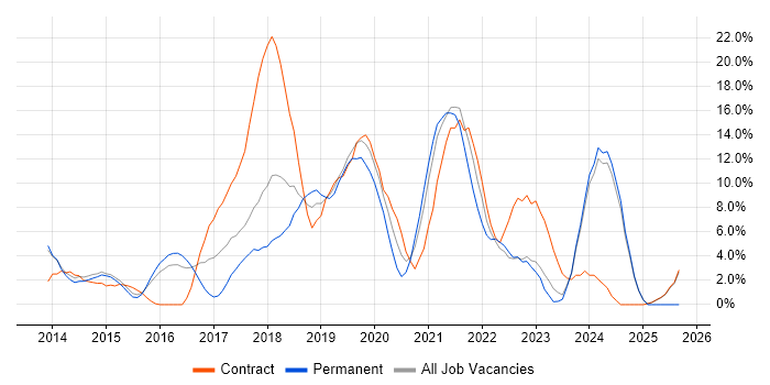 DevOps job vacancy trend in Andover DevOps job vacancy trend in Andover