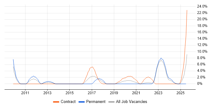 Job vacancy trend for Digital Marketing in Andover