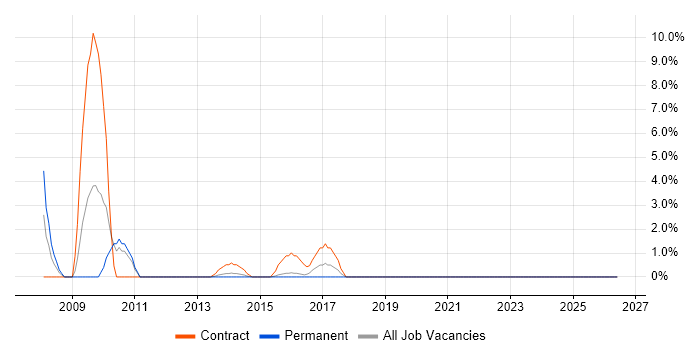 Dimensional Modelling job vacancy trend in Andover
