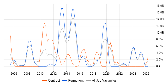 DNS job vacancy trend in Andover