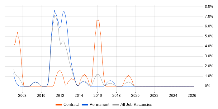 Documentation Skills job vacancy trend in Andover