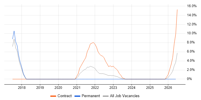 Domain-Driven Design job vacancy trend in Andover