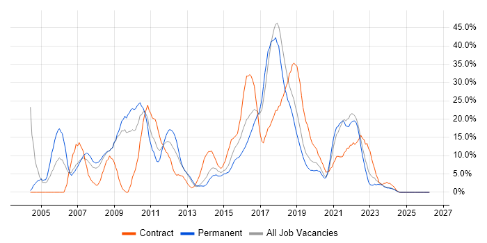 .NET job vacancy trend in Andover