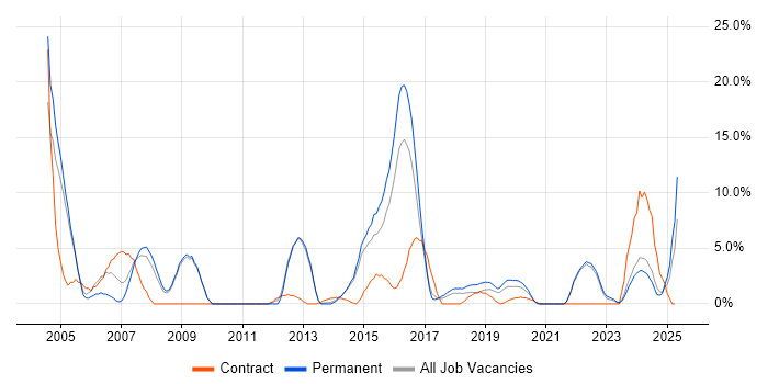 Job vacancy trend for Driving Licence in Andover Job vacancy trend for Driving Licence in Andover