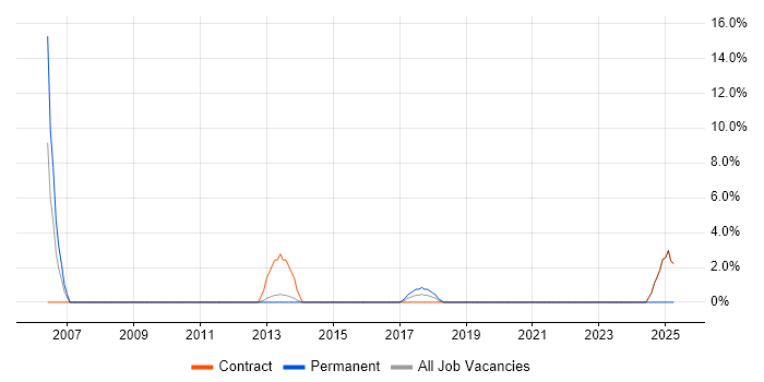 Job vacancy trend for Enterprise Architect in Andover