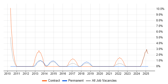 Job vacancy trend for Enterprise Architecture in Andover