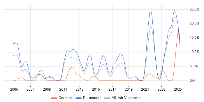 Job vacancy trend for ERP in Andover