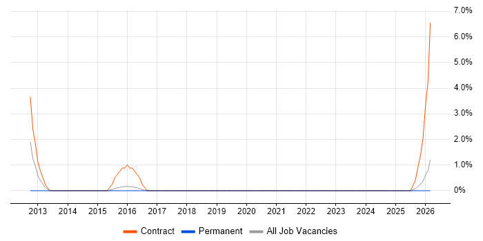 ETL Developer job vacancy trend in Andover