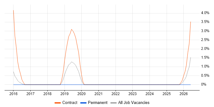 ETL Development job vacancy trend in Andover