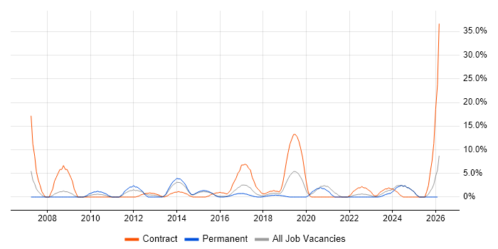 ETL job vacancy trend in Andover