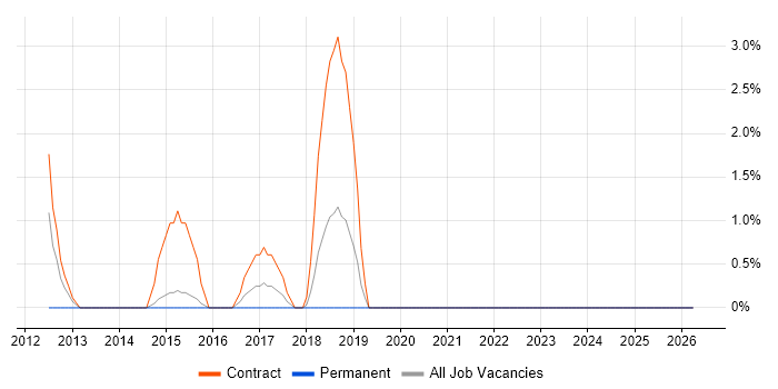 F5 job vacancy trend in Andover