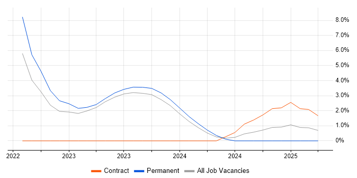 Job vacancy trend for Financial Analysis in Andover