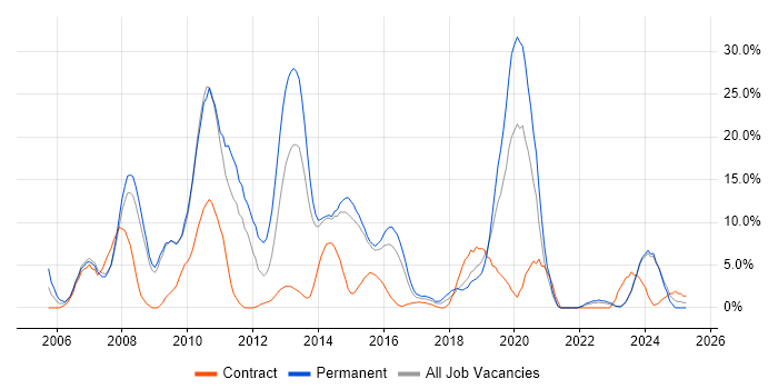 Job vacancy trend for Firewall in Andover