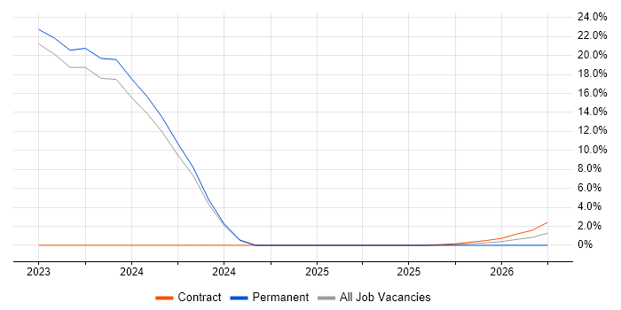 FMEA job vacancy trend in Andover