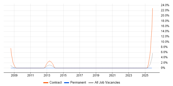 Gantt Chart job vacancy trend in Andover