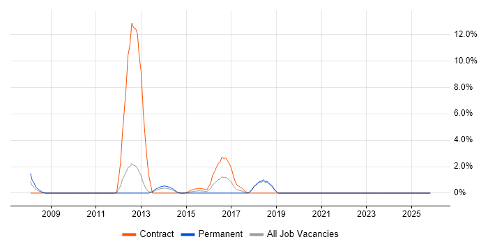 GAP Analysis job vacancy trend in Andover