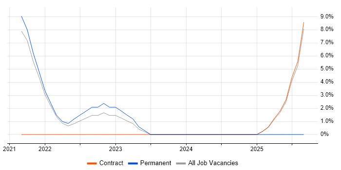 GitHub Actions job vacancy trend in Andover GitHub Actions job vacancy trend in Andover