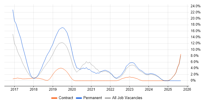 GitHub job vacancy trend in Andover GitHub job vacancy trend in Andover
